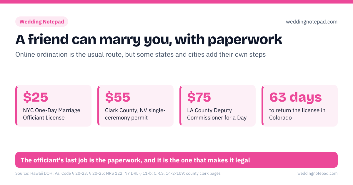 A friend can marry you, with paperwork. $25 – NYC One-Day Marriage Officiant License; $55 – Clark County, NV single-ceremony permit; $75 – LA County Deputy Commissioner for a Day; 63 days – to return the license in Colorado. Źle: assuming an online ordination works the same in every state, officiating in Nevada before the county authorizes you, leaving the signed license in a drawer. Dobrze: ask the clerk who issues your license what it accepts, Hawaii: get the state performer license first, send the license back on time: 63 days in Colorado, 30 in King County. The officiant's last job is the paperwork, and it is the one that makes it legal