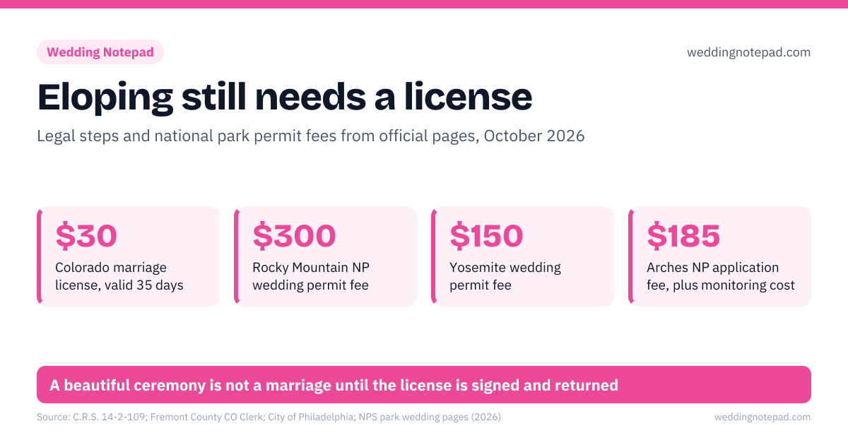 Eloping still needs a license. $30 – Colorado marriage license, valid 35 days; $300 – Rocky Mountain NP wedding permit fee; $150 – Yosemite wedding permit fee; $185 – Arches NP application fee, plus monitoring cost. 1: pick the state: who may officiate, how many witnesses; 2: get the license and check its window (35 days in Colorado); 3: apply for the park permit early, up to a year ahead; 4: sign, then return the license on time (63 days in Colorado). A beautiful ceremony is not a marriage until the license is signed and returned
