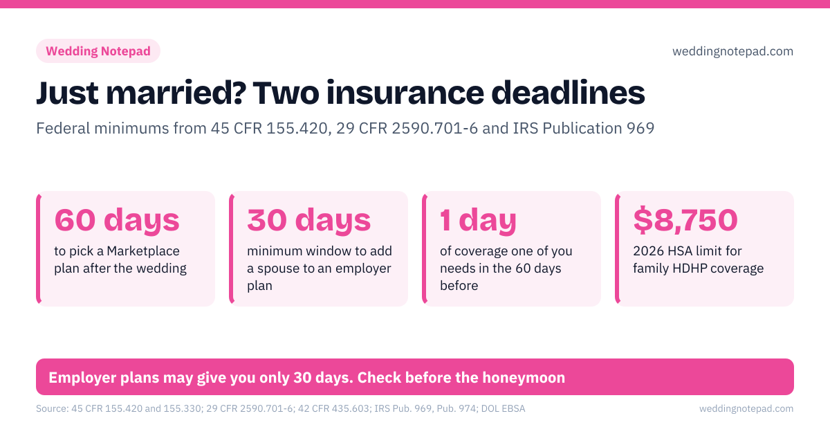 Just married? Two insurance deadlines. 60 days – to pick a Marketplace plan after the wedding; 30 days – minimum window to add a spouse to an employer plan; 1 day – of coverage one of you needs in the 60 days before; $8,750 – 2026 HSA limit for family HDHP coverage. 1: compare both employer plans and the Marketplace; 2: enroll within your plan's window, often just 30 days; 3: report the marriage and new income to the Marketplace; 4: update beneficiaries on life insurance and retirement plans. Employer plans may give you only 30 days. Check before the honeymoon