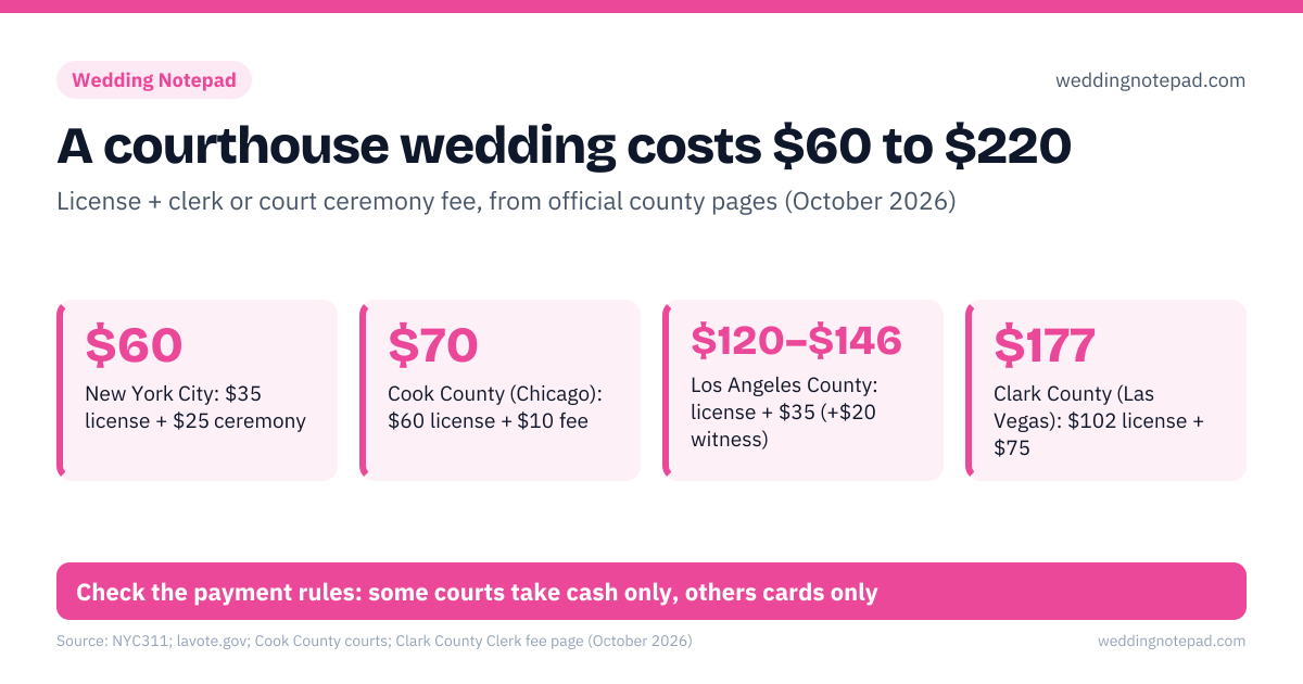 A courthouse wedding costs $60 to $220. $60 – New York City: $35 license + $25 ceremony; $70 – Cook County (Chicago): $60 license + $10 fee; $120–$146 – Los Angeles County: license + $35 (+$20 witness); $177 – Clark County (Las Vegas): $102 license + $75. Step 1: check the waiting period: 24 h in NYC, 3 days in King County; Step 2: buy the license and book the ceremony slot; Step 3: bring ID, witnesses if required, and the exact payment type. Check the payment rules: some courts take cash only, others cards only