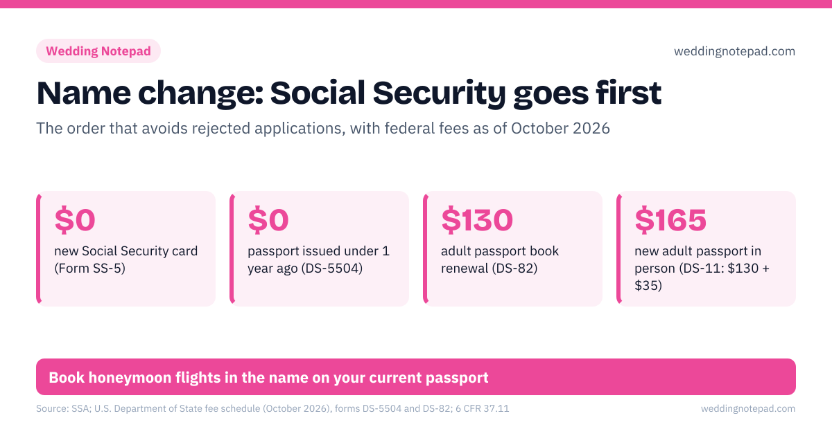 Name change: Social Security goes first. $0 – new Social Security card (Form SS-5); $0 – passport issued under 1 year ago (DS-5504); $130 – adult passport book renewal (DS-82); $165 – new adult passport in person (DS-11: $130 + $35). 1: order 2–3 certified copies of the marriage certificate; 2: Social Security: SS-5 or online if your state qualifies; 3: DMV: new license or REAL ID with the marriage certificate; 4: passport: DS-5504, DS-82 or DS-11 depending on your case; 5: banks, employer, insurance, voter registration, everything else. Book honeymoon flights in the name on your current passport
