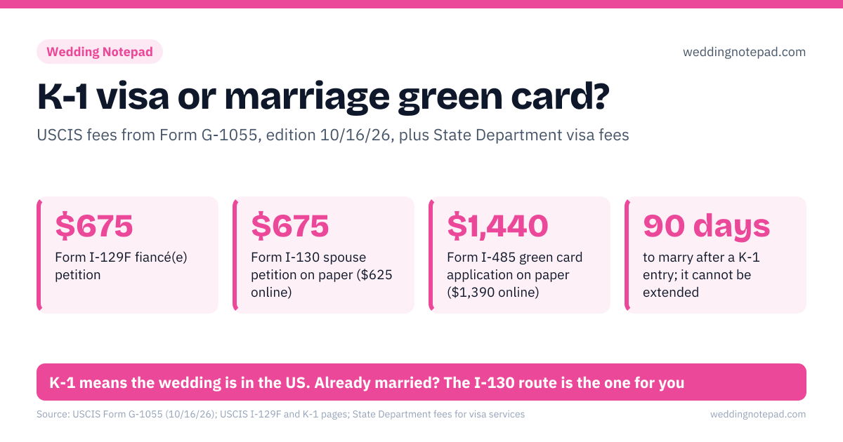 K-1 visa or marriage green card?. $675 – Form I-129F fiancé(e) petition; $675 – Form I-130 spouse petition on paper ($625 online); $1,440 – Form I-485 green card application on paper ($1,390 online); 90 days – to marry after a K-1 entry; it cannot be extended. 1: US citizen files I-129F (K-1) or I-130 (spouse); 2: consulate interview, medical exam, visa issued; 3: K-1: marry within 90 days, then file Form I-485; 4: married under 2 years: conditional card, then I-751. K-1 means the wedding is in the US. Already married? The I-130 route is the one for you