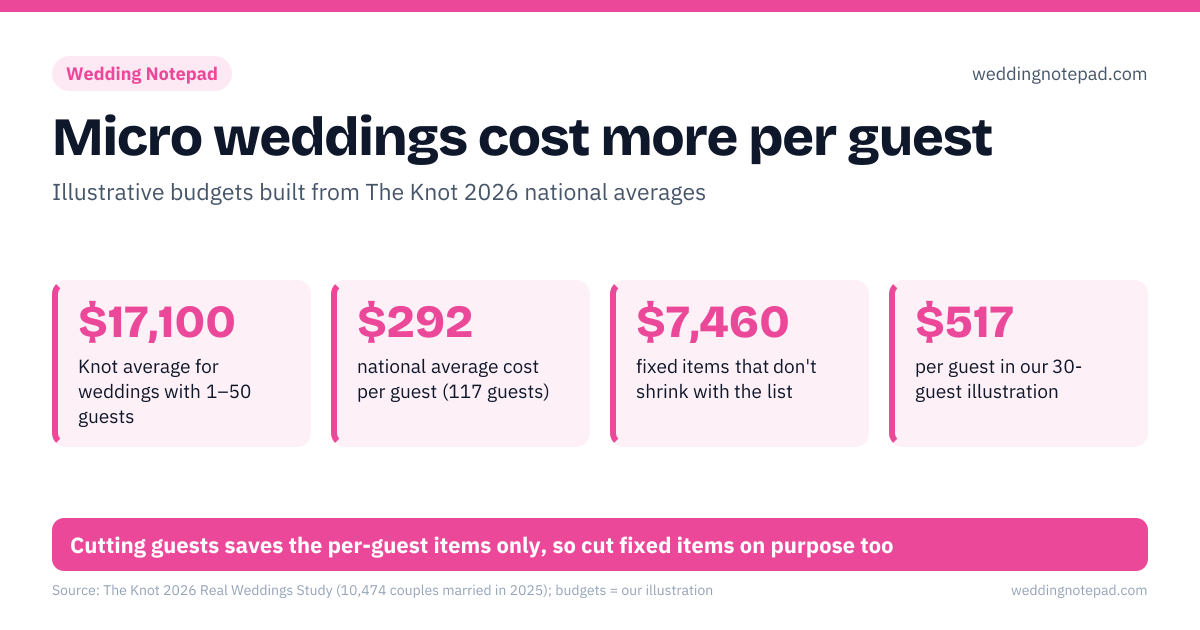 Micro weddings cost more per guest. $17,100 – Knot average for weddings with 1–50 guests; $292 – national average cost per guest (117 guests); $7,460 – fixed items that don't shrink with the list; $517 – per guest in our 30-guest illustration. Fixed: photographer, attire, officiant, music: same for 30 or 130; Per guest: food, bar, rentals, cake, stationery scale with headcount; Minimums: venues and caterers often have a floor, check the contract. Cutting guests saves the per-guest items only, so cut fixed items on purpose too