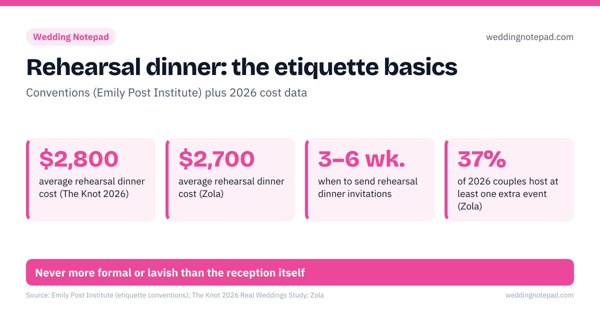 Rehearsal dinner: the etiquette basics. $2,800 – average rehearsal dinner cost (The Knot 2026); $2,700 – average rehearsal dinner cost (Zola); 3–6 wk. – when to send rehearsal dinner invitations; 37% – of 2026 couples host at least one extra event (Zola). Host: traditionally the groom's family; today often shared or the couple; Guests: wedding party + partners, officiant, parents, grandparents, siblings; When: evening before the wedding, near the ceremony site; Toasts: hosts welcome, attendants speak, couple closes and thanks parents. Never more formal or lavish than the reception itself