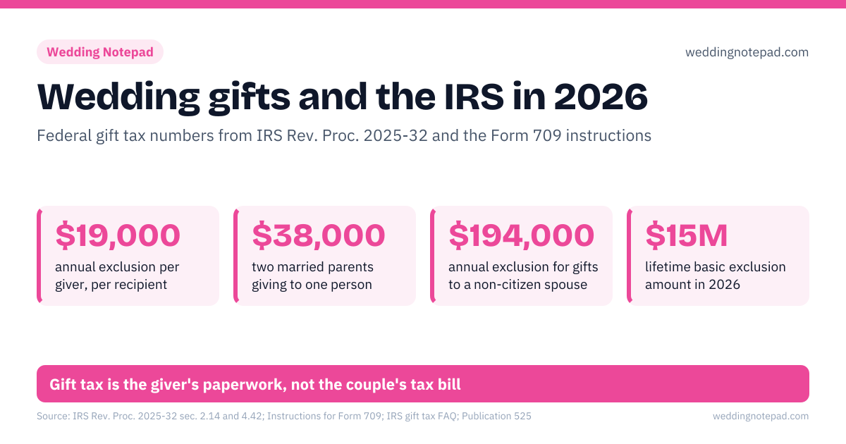 Wedding gifts and the IRS in 2026. $19,000 – annual exclusion per giver, per recipient; $38,000 – two married parents giving to one person; $194,000 – annual exclusion for gifts to a non-citizen spouse; $15M – lifetime basic exclusion amount in 2026. Guests: under $19,000 per person: nothing to file; Over limit: the giver files Form 709 by April 15 of the next year; Tax due: usually $0: the excess reduces the $15M lifetime amount; Couple: gifts received are not taxable income. Gift tax is the giver's paperwork, not the couple's tax bill