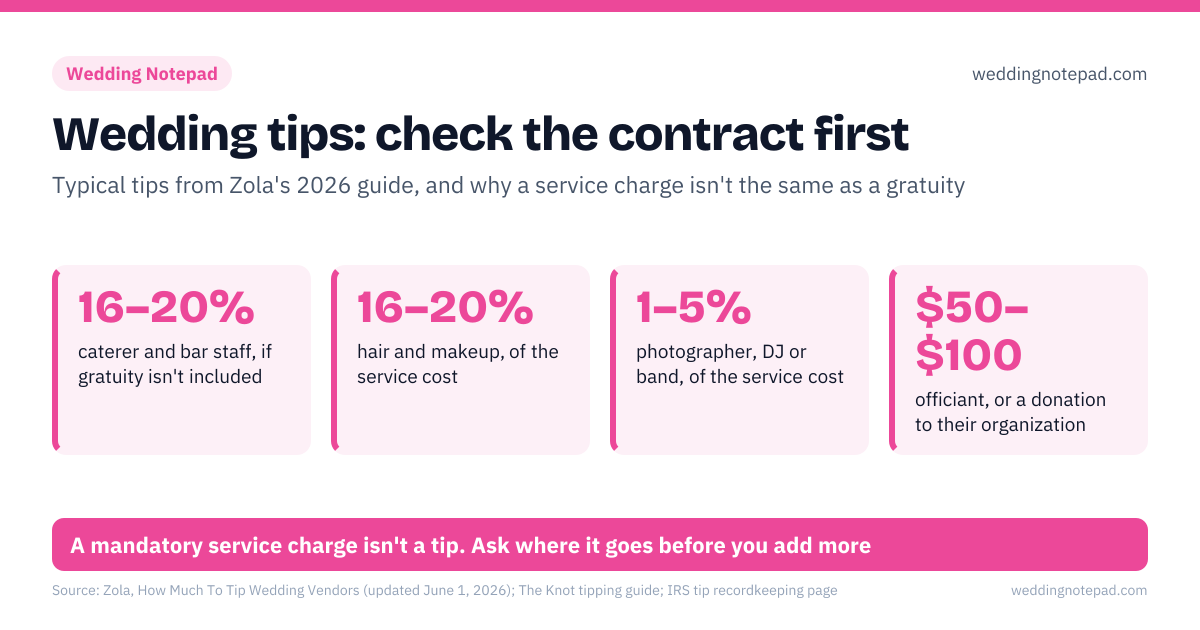 Wedding tips: check the contract first. 16–20% – caterer and bar staff, if gratuity isn't included; 16–20% – hair and makeup, of the service cost; 1–5% – photographer, DJ or band, of the service cost; $50–$100 – officiant, or a donation to their organization. 1: read every contract for gratuity or service charge wording; 2: get cash two weeks ahead; label one envelope per vendor; 3: give envelopes and a written list to one trusted person. A mandatory service charge isn't a tip. Ask where it goes before you add more