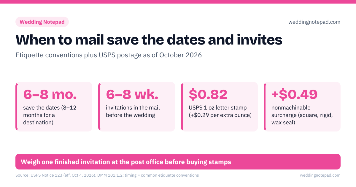 When to mail save the dates and invites. 6–8 mo. – save the dates (8–12 months for a destination); 6–8 wk. – invitations in the mail before the wedding; $0.82 – USPS 1 oz letter stamp (+$0.29 per extra ounce); +$0.49 – nonmachinable surcharge (square, rigid, wax seal). 8–12 mo.: build the guest list, collect addresses; 6–8 mo.: mail save the dates (8–12 for destination); 6–8 wk.: mail invitations; weigh a full suite first; 3–4 wk.: RSVP deadline, then final count to caterer. Weigh one finished invitation at the post office before buying stamps