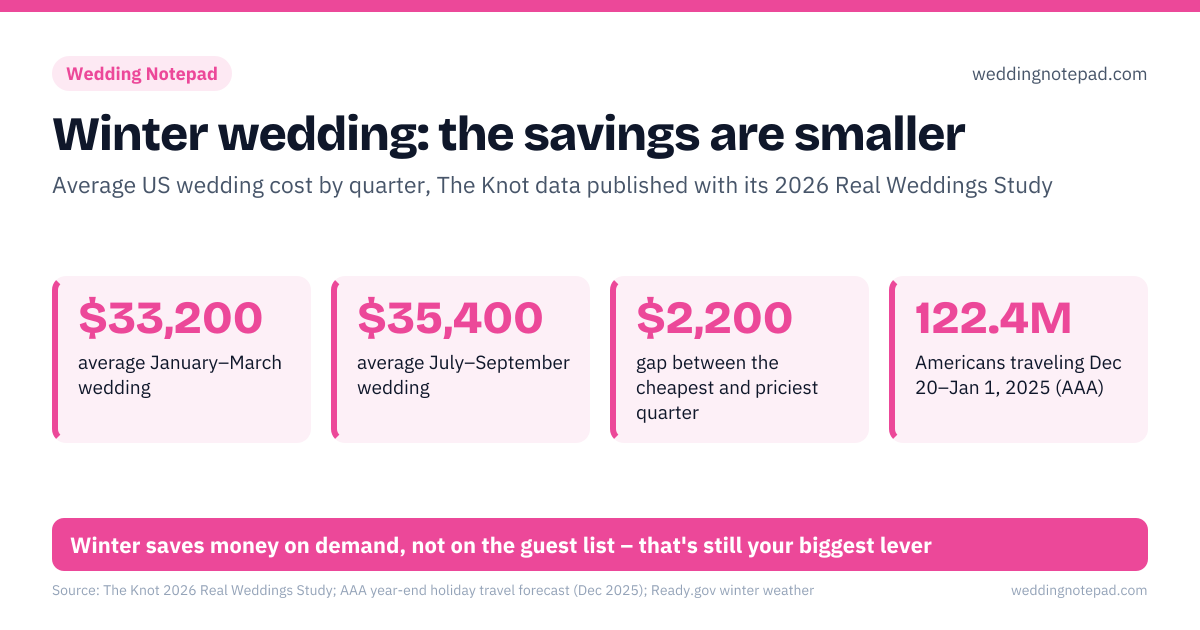 Winter wedding: the savings are smaller. $33,200 – average January–March wedding; $35,400 – average July–September wedding; $2,200 – gap between the cheapest and priciest quarter; 122.4M – Americans traveling Dec 20–Jan 1, 2025 (AAA). Źle: assuming winter automatically means a big discount, an outdoor ceremony with no indoor plan, a wedding on the busiest holiday travel weekend, photos scheduled after a 4:30 p.m. sunset. Dobrze: ask every venue for its off-season rate card in writing, ceremony and reception under one roof, a hotel block close to the venue, portraits planned around daylight. Winter saves money on demand, not on the guest list – that's still your biggest lever